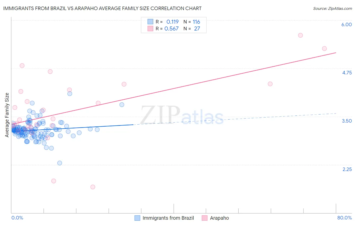 Immigrants from Brazil vs Arapaho Average Family Size