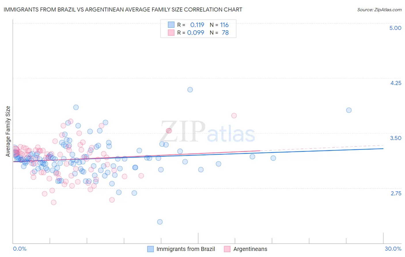 Immigrants from Brazil vs Argentinean Average Family Size