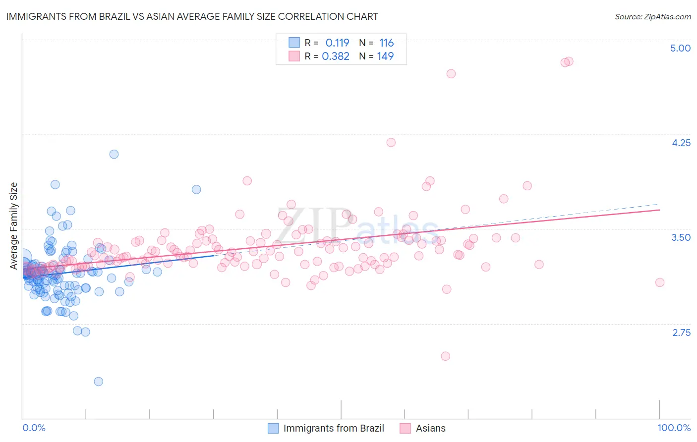 Immigrants from Brazil vs Asian Average Family Size