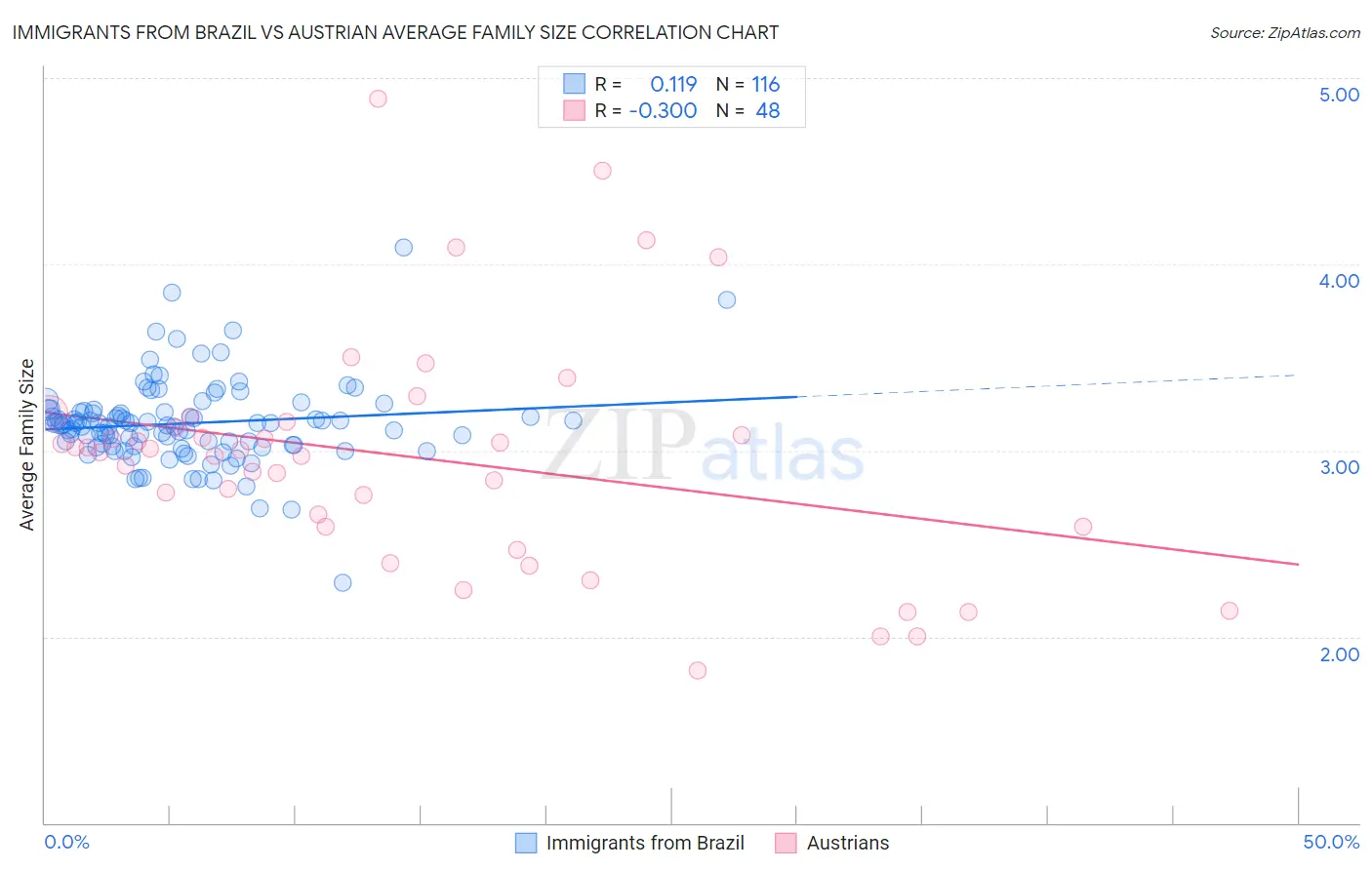 Immigrants from Brazil vs Austrian Average Family Size