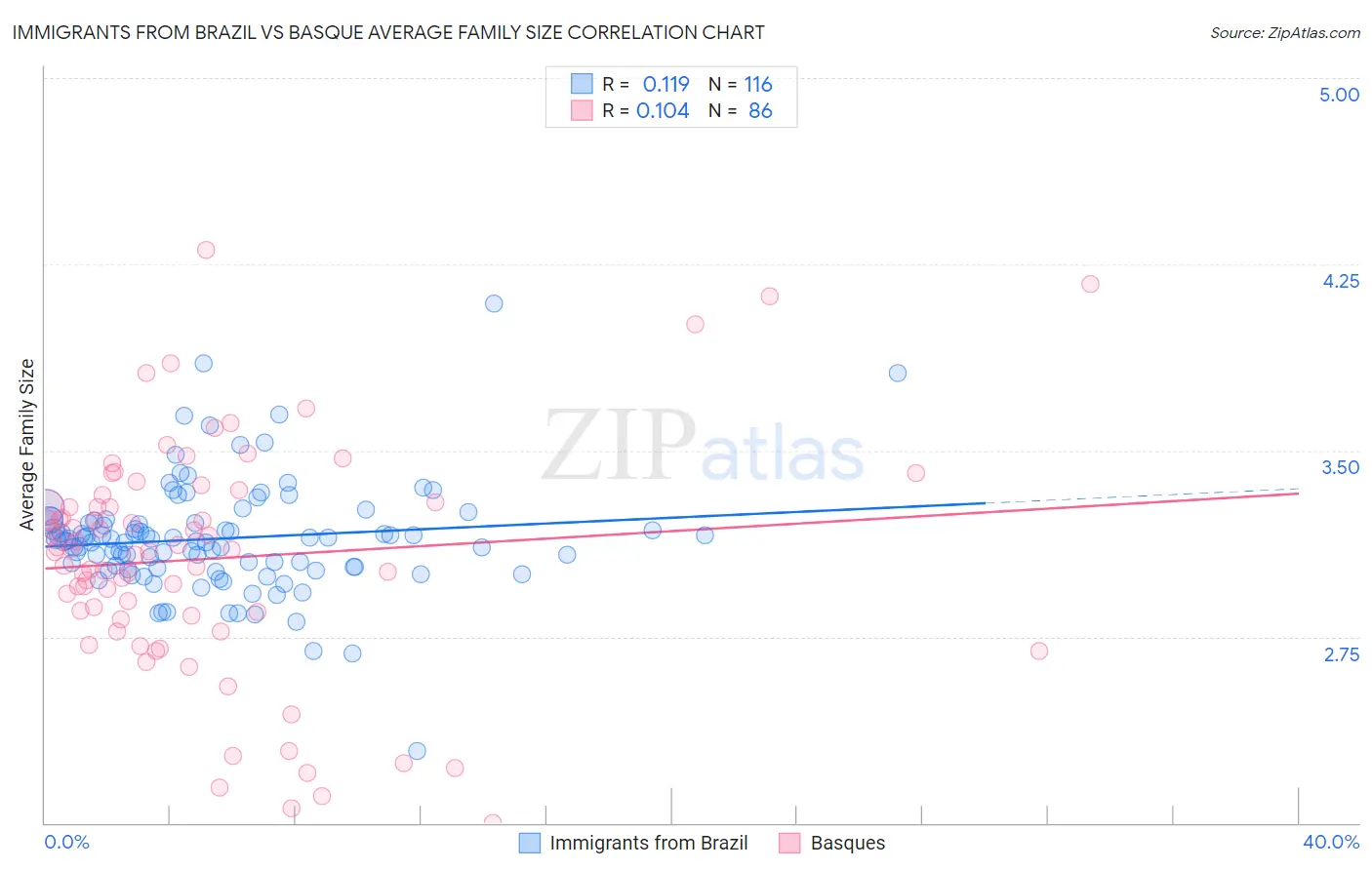 Immigrants from Brazil vs Basque Average Family Size