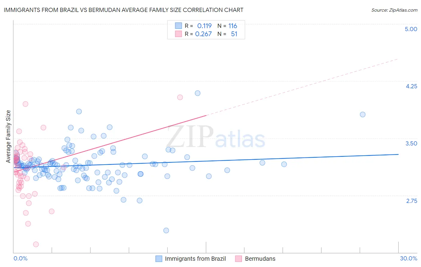 Immigrants from Brazil vs Bermudan Average Family Size