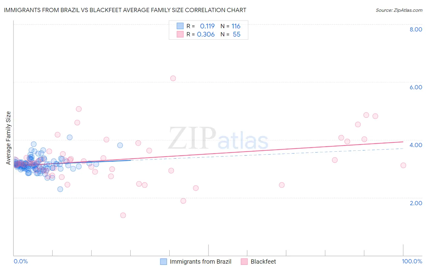 Immigrants from Brazil vs Blackfeet Average Family Size