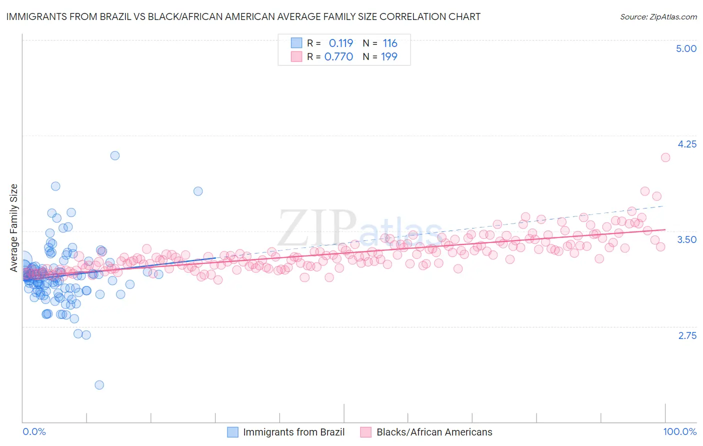 Immigrants from Brazil vs Black/African American Average Family Size