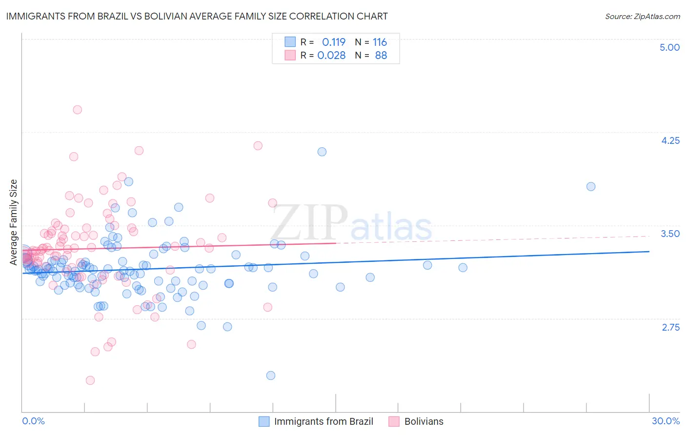 Immigrants from Brazil vs Bolivian Average Family Size