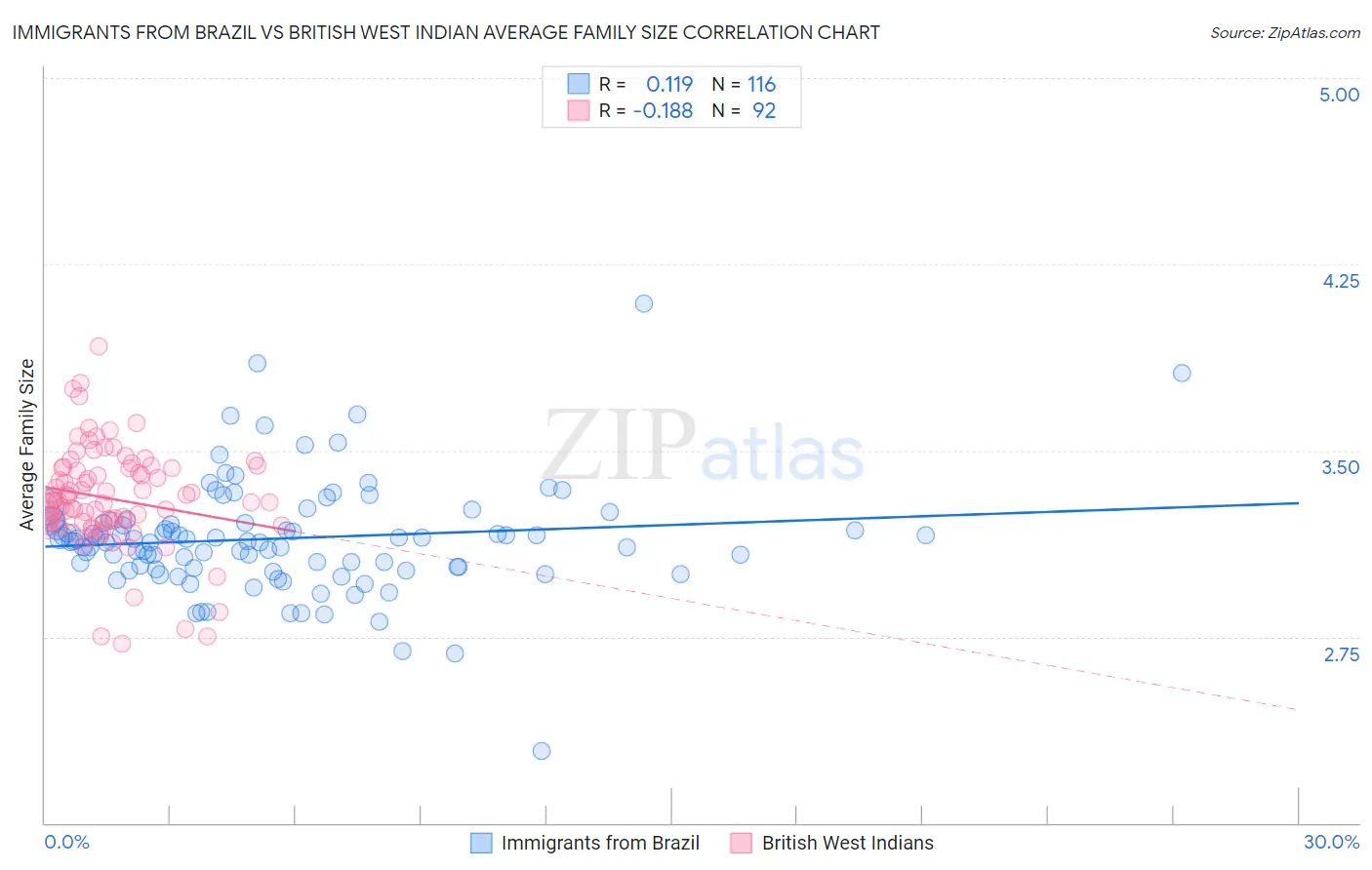 Immigrants from Brazil vs British West Indian Average Family Size