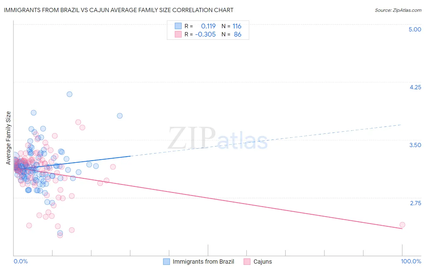 Immigrants from Brazil vs Cajun Average Family Size
