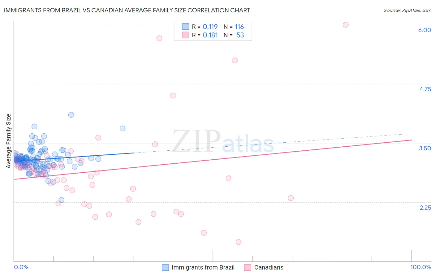Immigrants from Brazil vs Canadian Average Family Size
