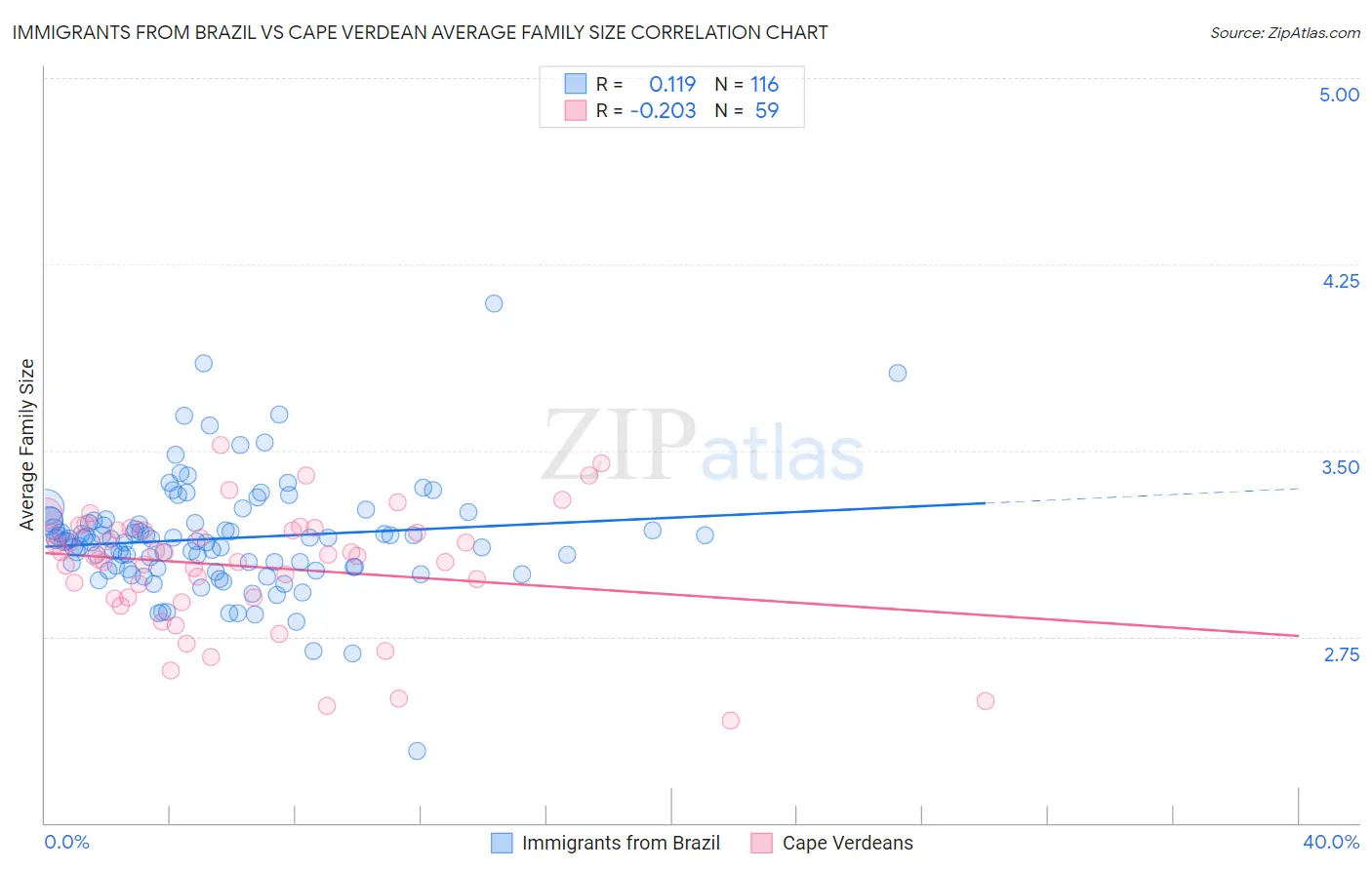 Immigrants from Brazil vs Cape Verdean Average Family Size