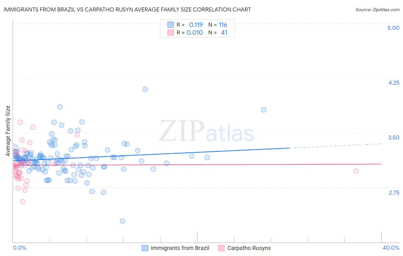 Immigrants from Brazil vs Carpatho Rusyn Average Family Size