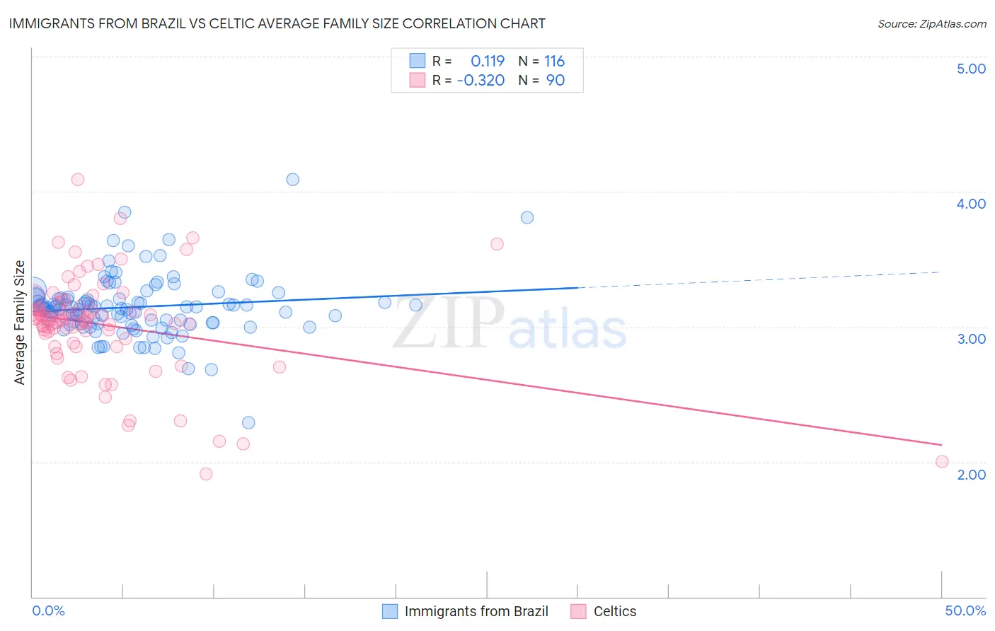 Immigrants from Brazil vs Celtic Average Family Size