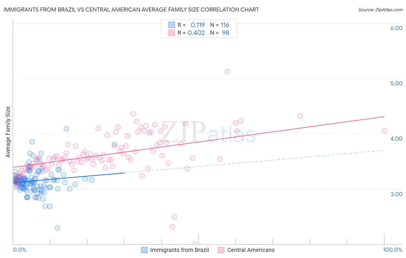 Immigrants from Brazil vs Central American Average Family Size