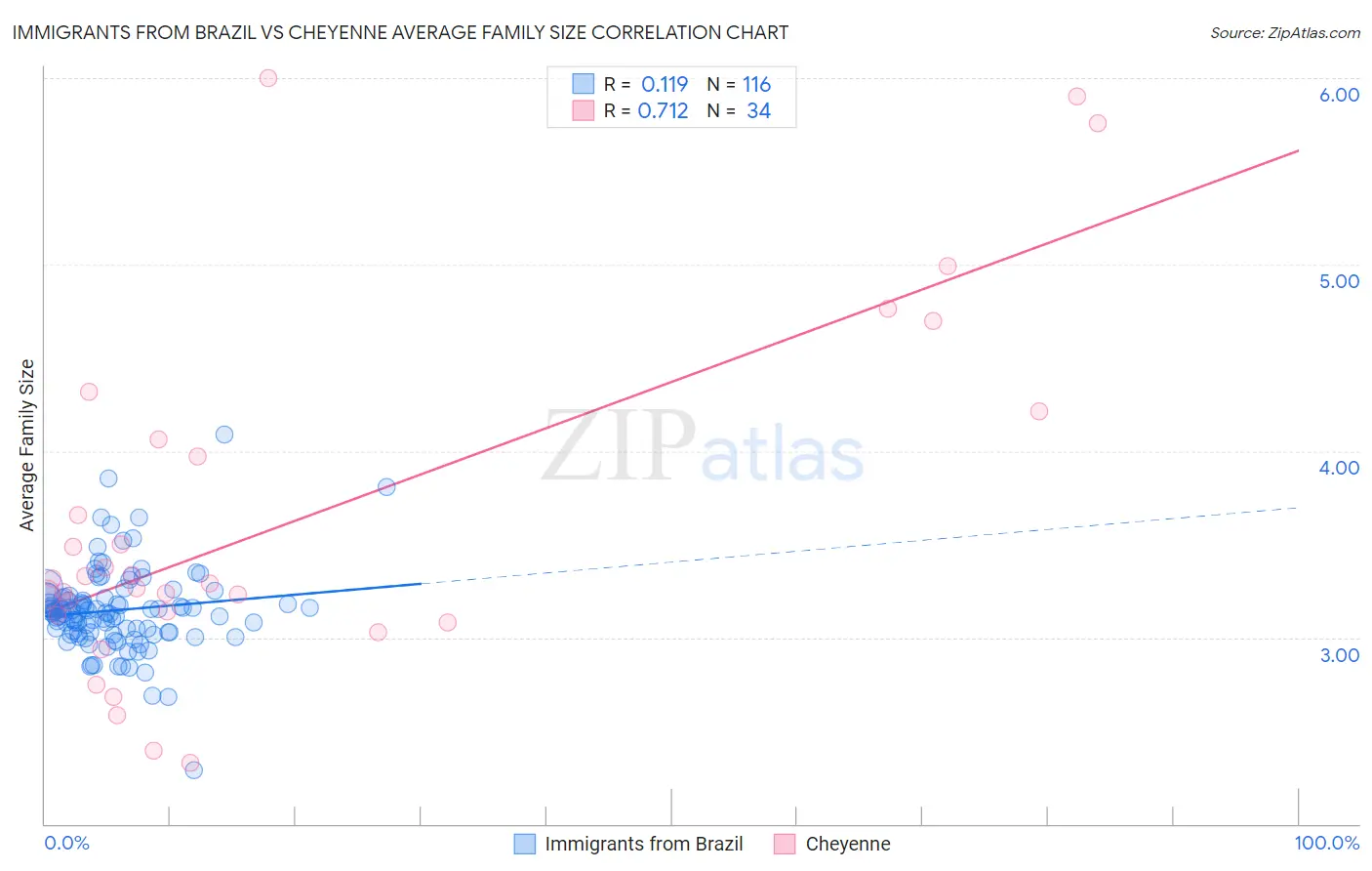 Immigrants from Brazil vs Cheyenne Average Family Size