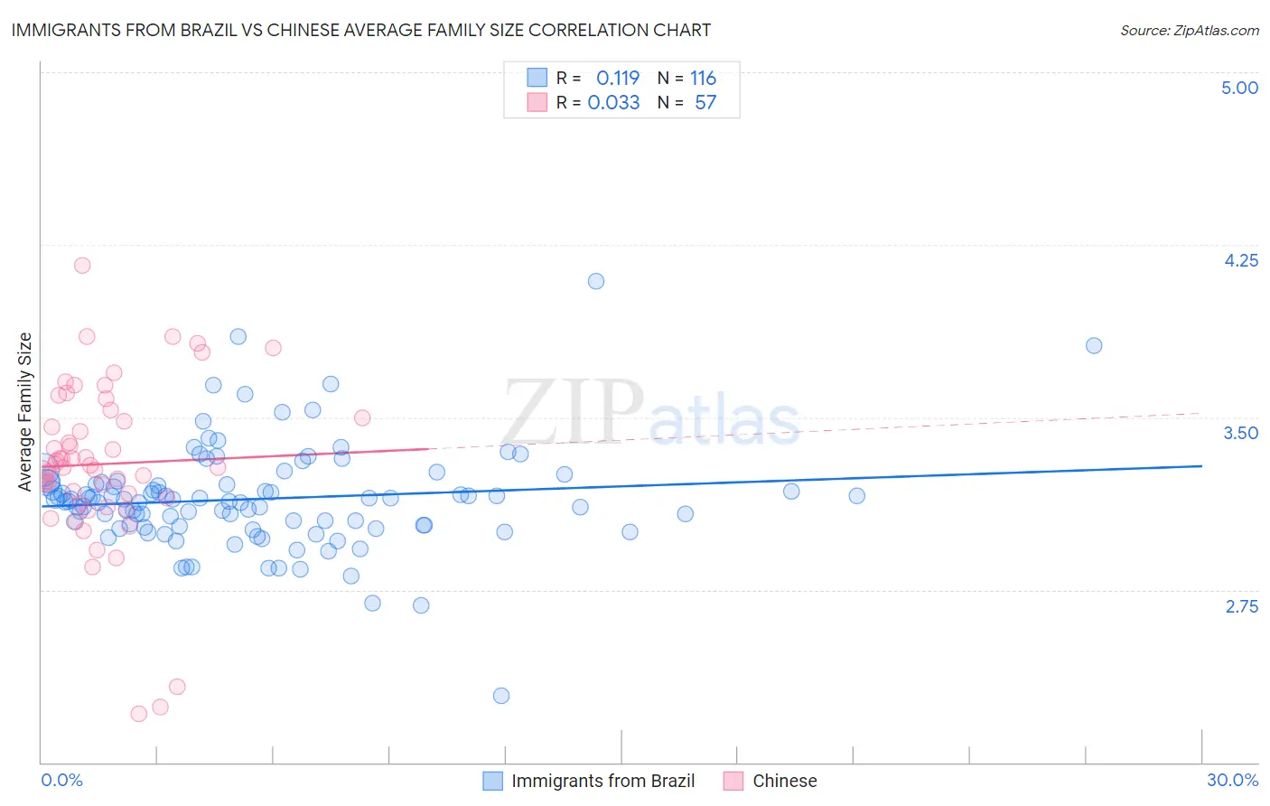 Immigrants from Brazil vs Chinese Average Family Size