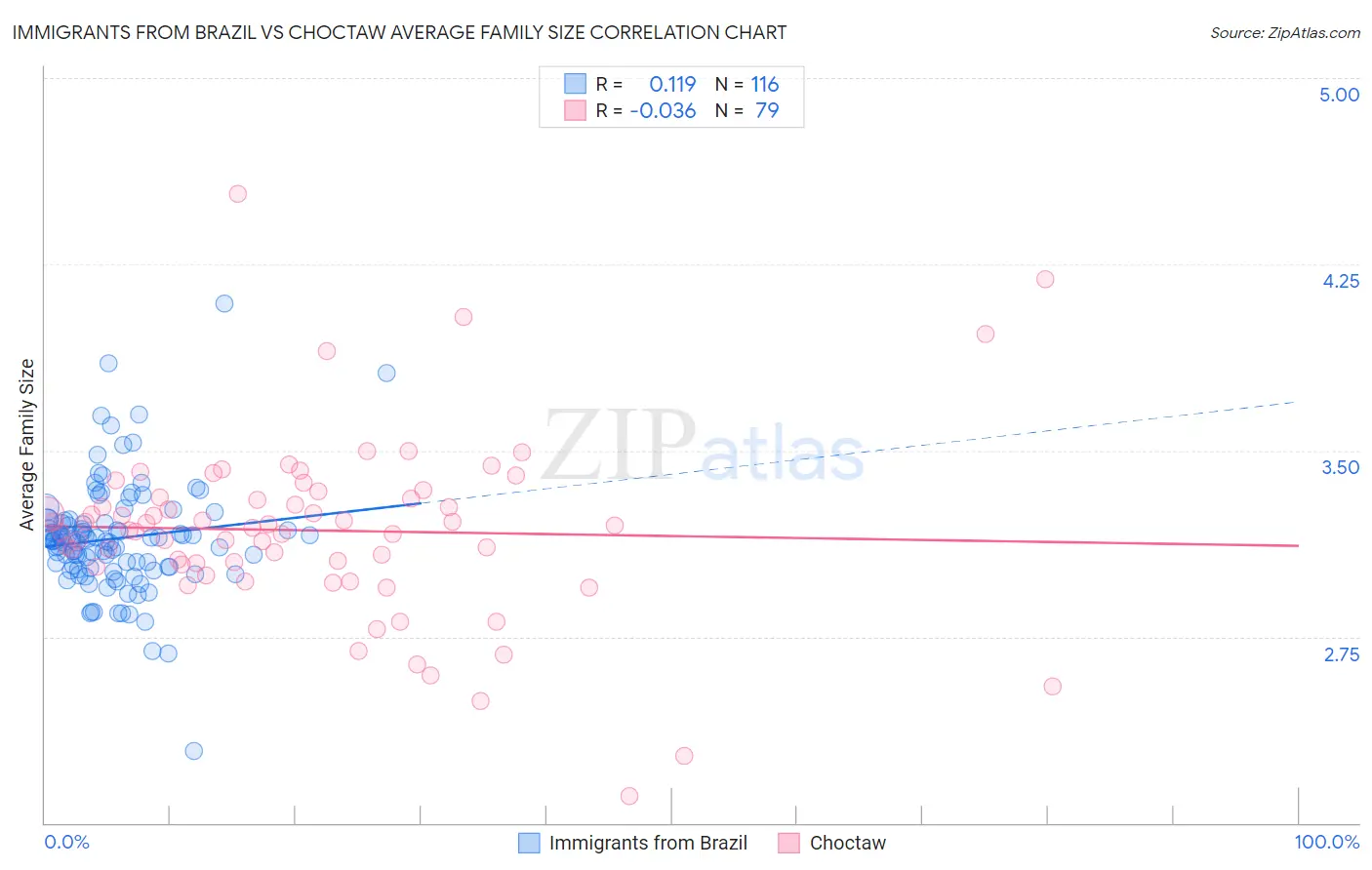 Immigrants from Brazil vs Choctaw Average Family Size
