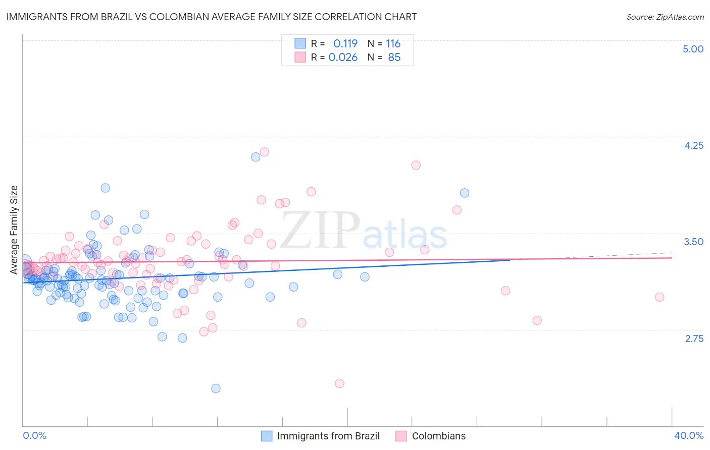 Immigrants from Brazil vs Colombian Average Family Size
