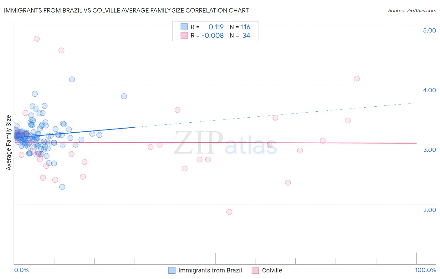 Immigrants from Brazil vs Colville Average Family Size