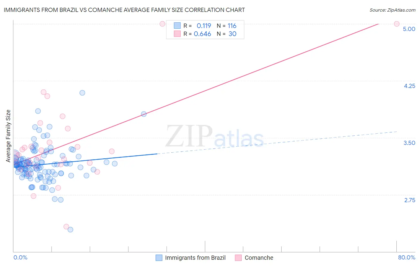 Immigrants from Brazil vs Comanche Average Family Size