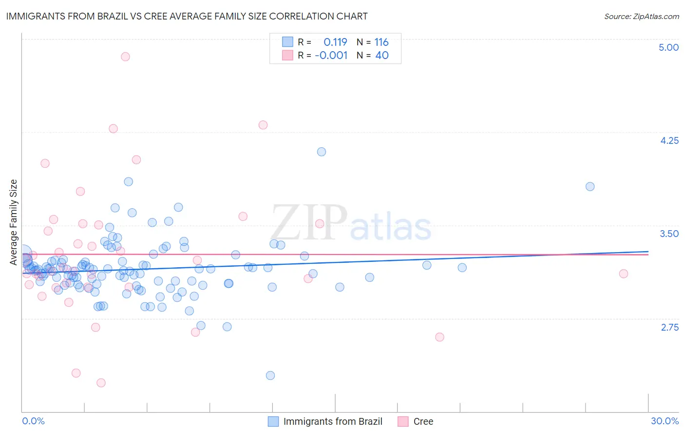 Immigrants from Brazil vs Cree Average Family Size