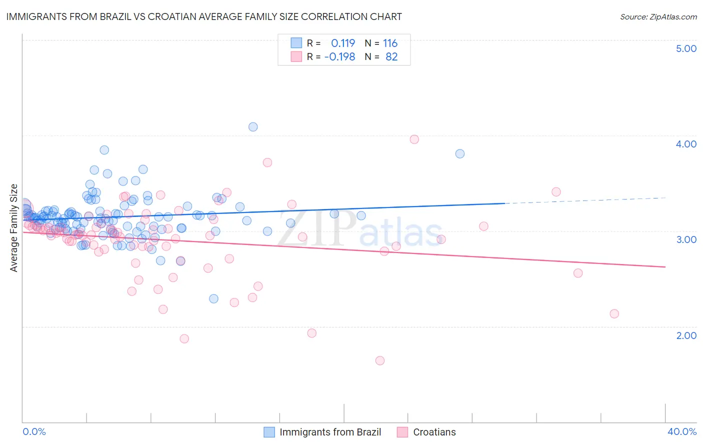 Immigrants from Brazil vs Croatian Average Family Size