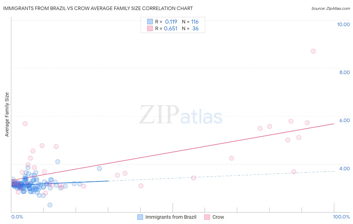 Immigrants from Brazil vs Crow Average Family Size