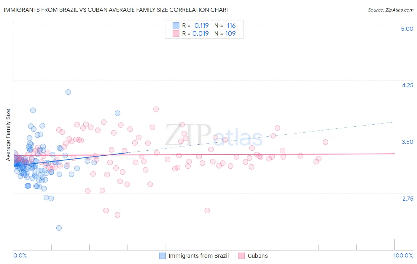 Immigrants from Brazil vs Cuban Average Family Size