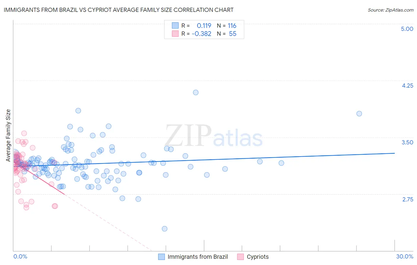 Immigrants from Brazil vs Cypriot Average Family Size