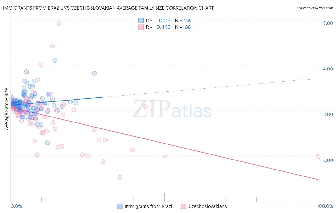 Immigrants from Brazil vs Czechoslovakian Average Family Size