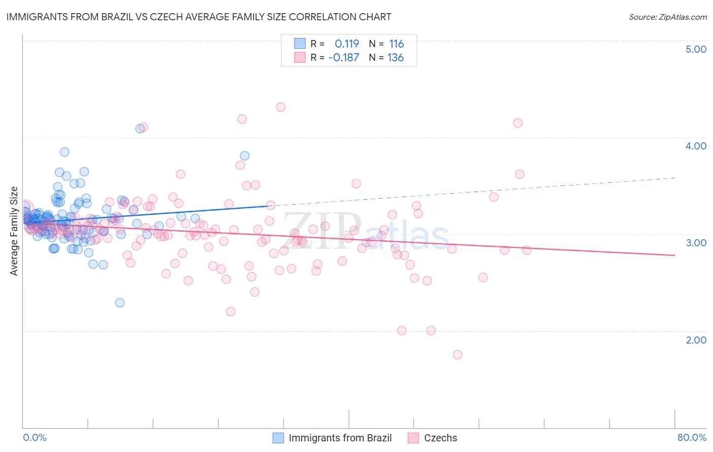 Immigrants from Brazil vs Czech Average Family Size