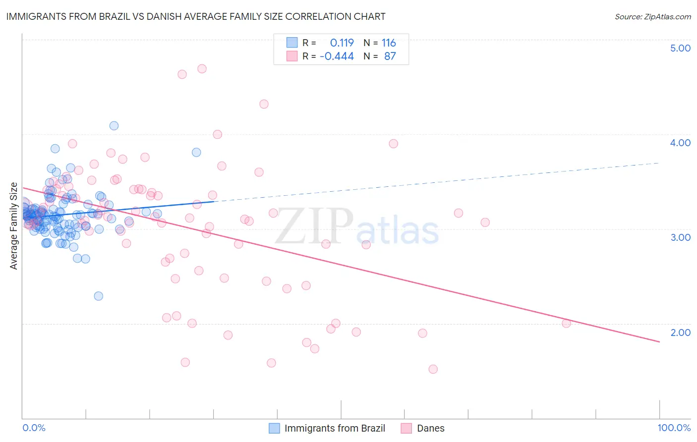Immigrants from Brazil vs Danish Average Family Size