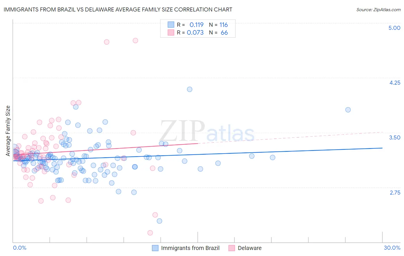 Immigrants from Brazil vs Delaware Average Family Size