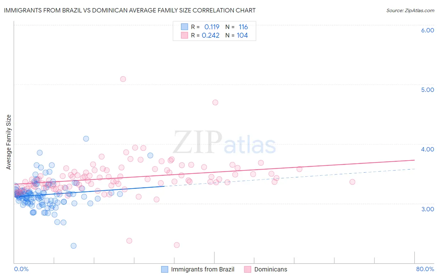 Immigrants from Brazil vs Dominican Average Family Size