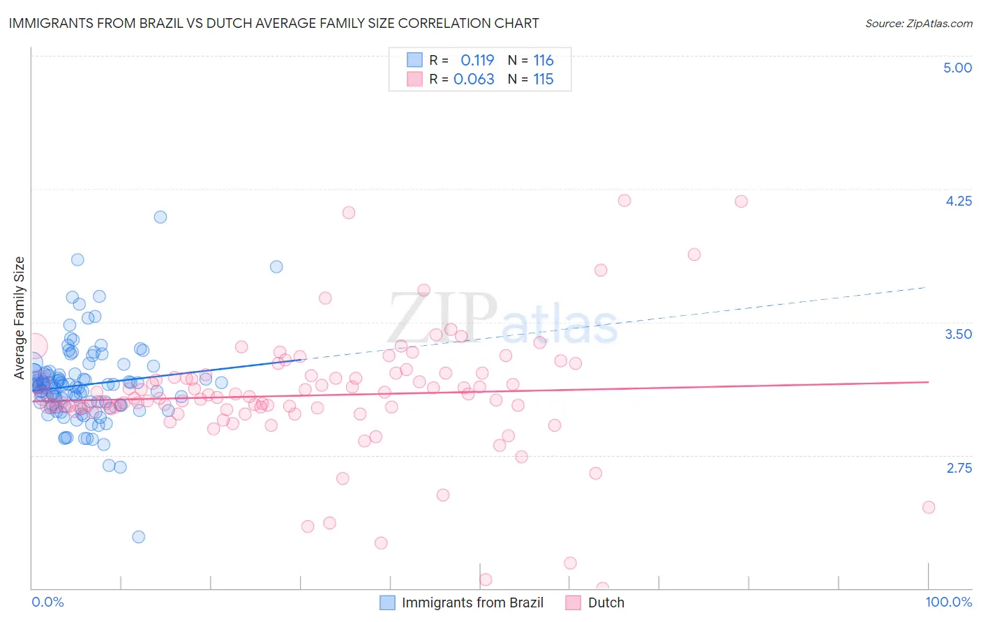 Immigrants from Brazil vs Dutch Average Family Size