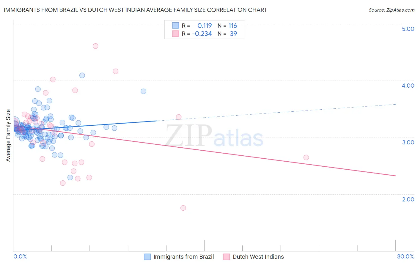 Immigrants from Brazil vs Dutch West Indian Average Family Size