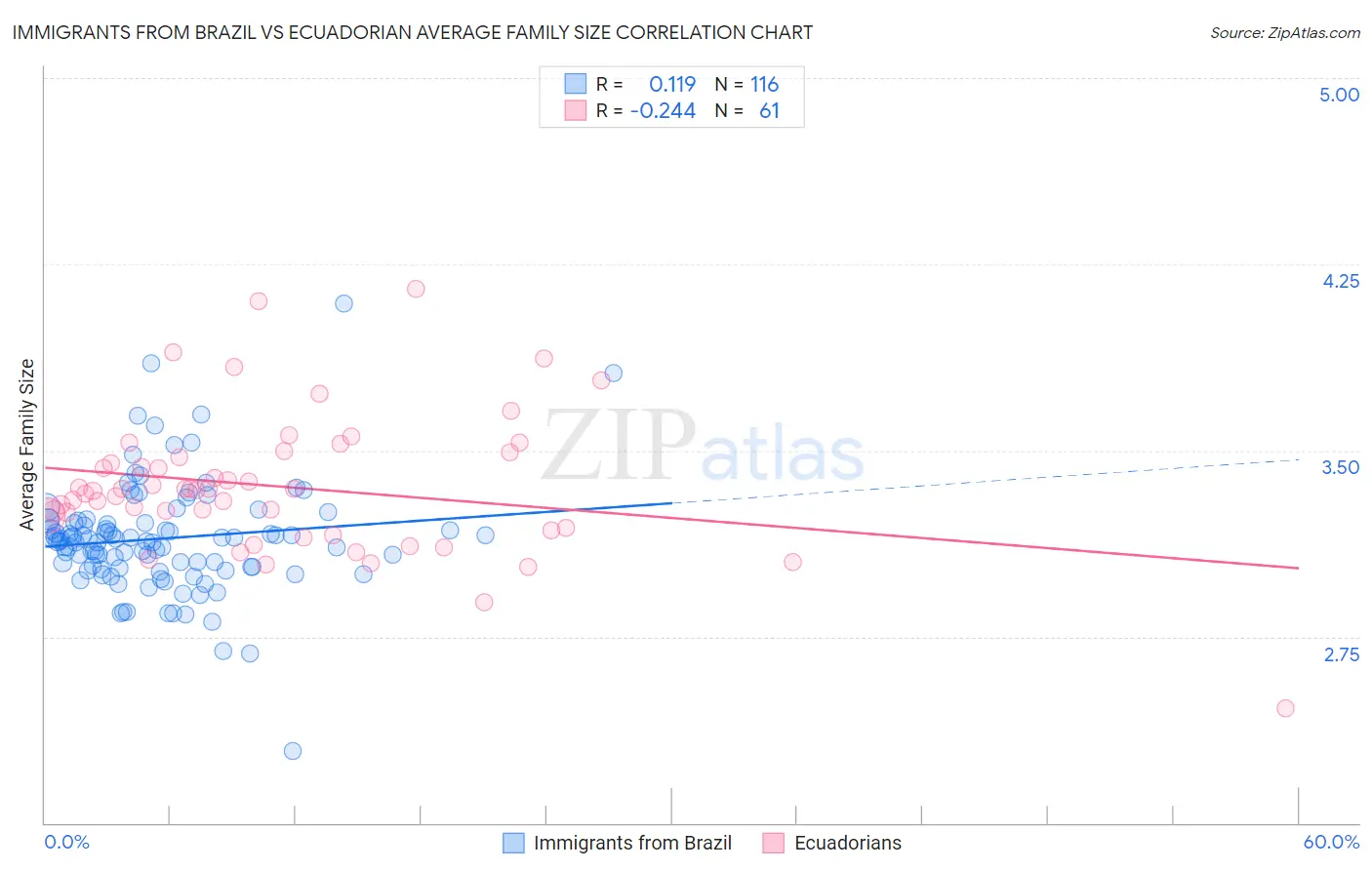 Immigrants from Brazil vs Ecuadorian Average Family Size