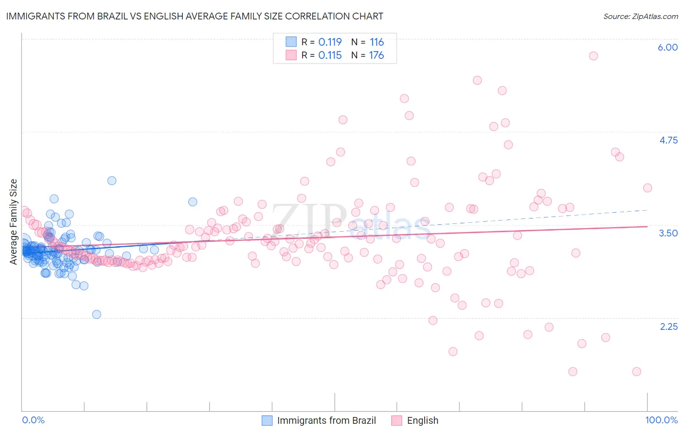 Immigrants from Brazil vs English Average Family Size
