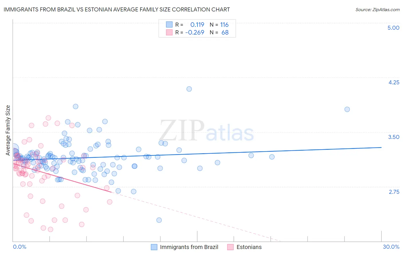 Immigrants from Brazil vs Estonian Average Family Size
