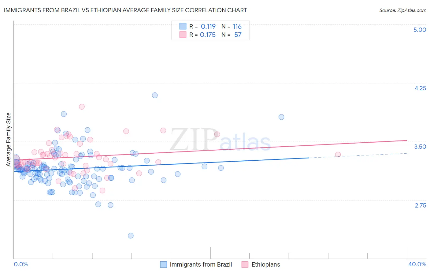 Immigrants from Brazil vs Ethiopian Average Family Size