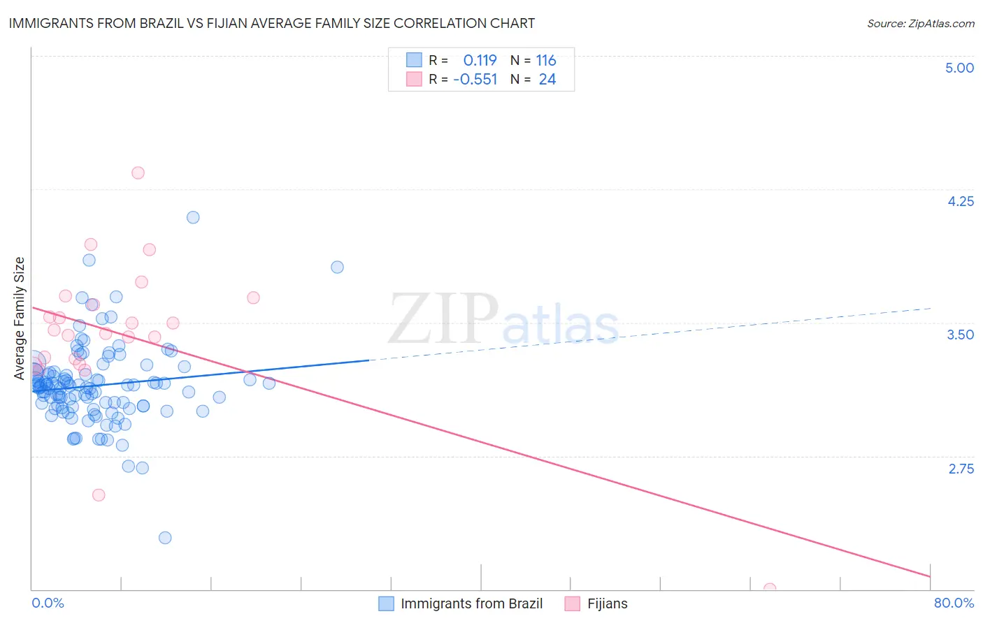 Immigrants from Brazil vs Fijian Average Family Size