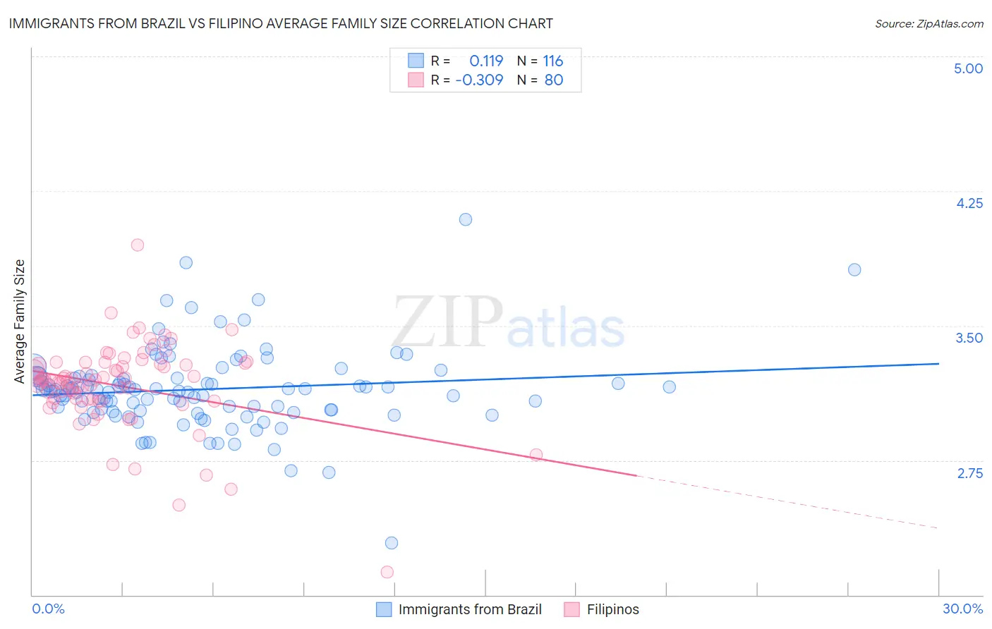 Immigrants from Brazil vs Filipino Average Family Size