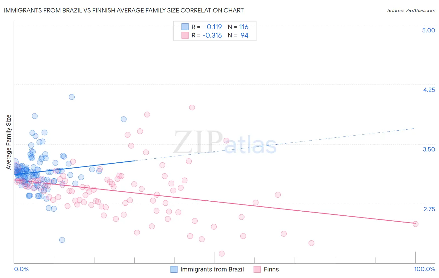 Immigrants from Brazil vs Finnish Average Family Size