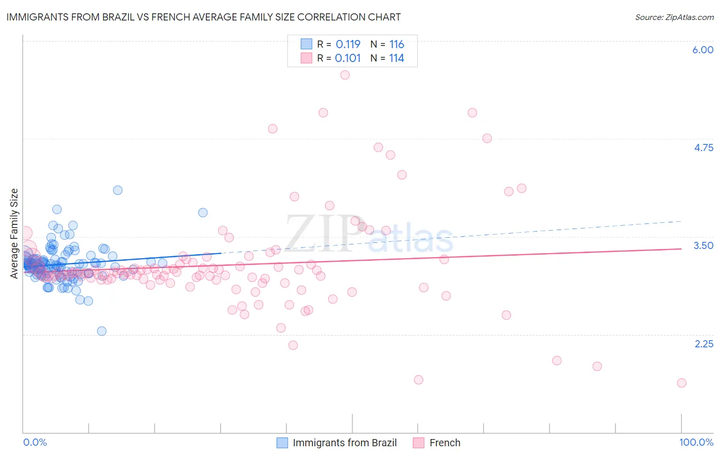 Immigrants from Brazil vs French Average Family Size