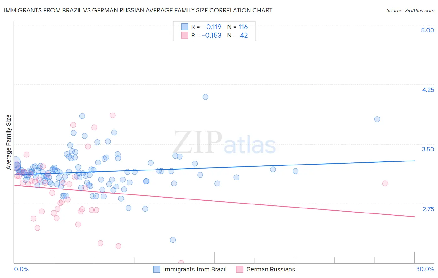 Immigrants from Brazil vs German Russian Average Family Size