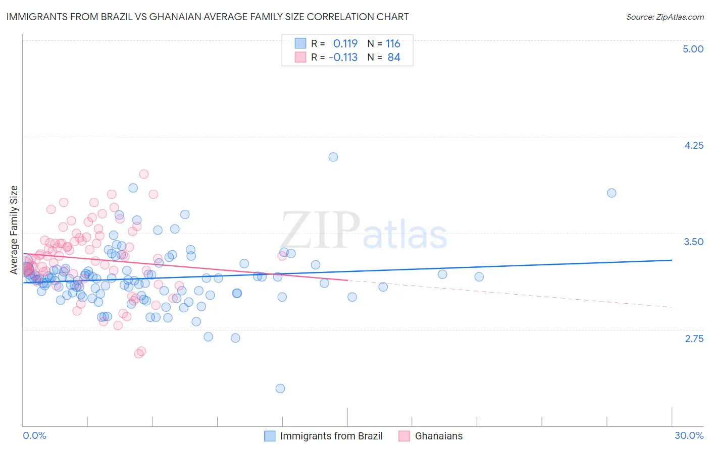 Immigrants from Brazil vs Ghanaian Average Family Size