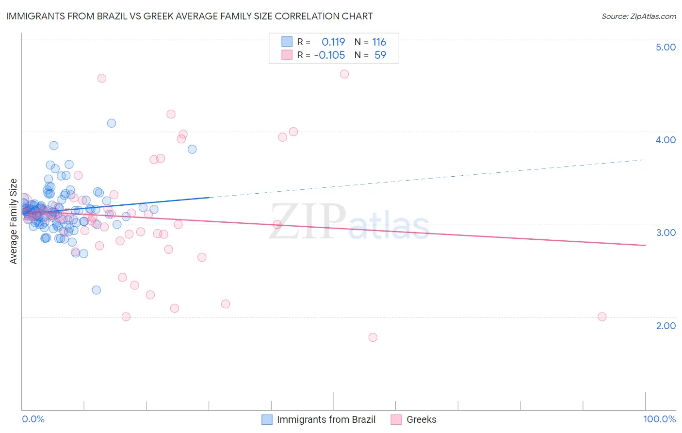 Immigrants from Brazil vs Greek Average Family Size