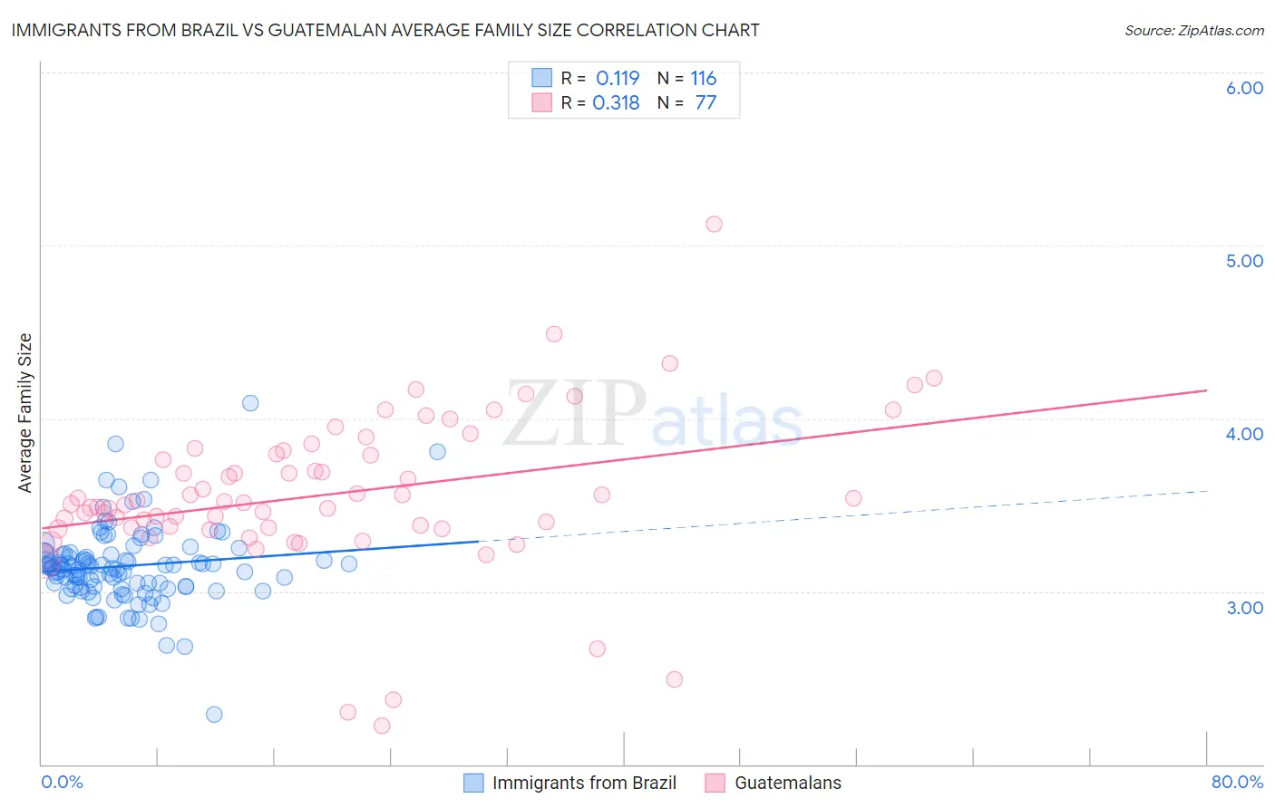 Immigrants from Brazil vs Guatemalan Average Family Size