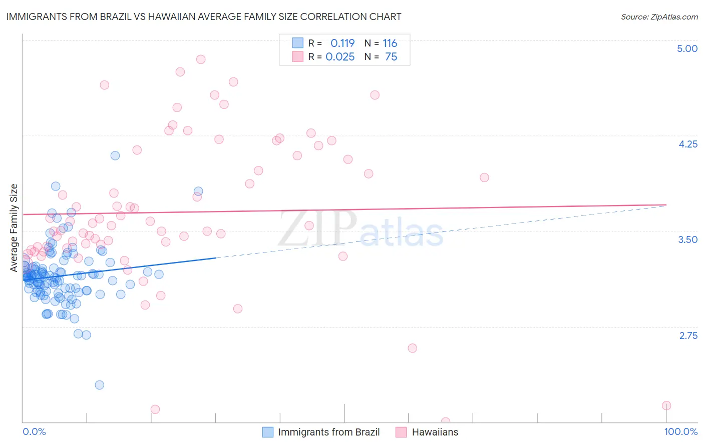 Immigrants from Brazil vs Hawaiian Average Family Size