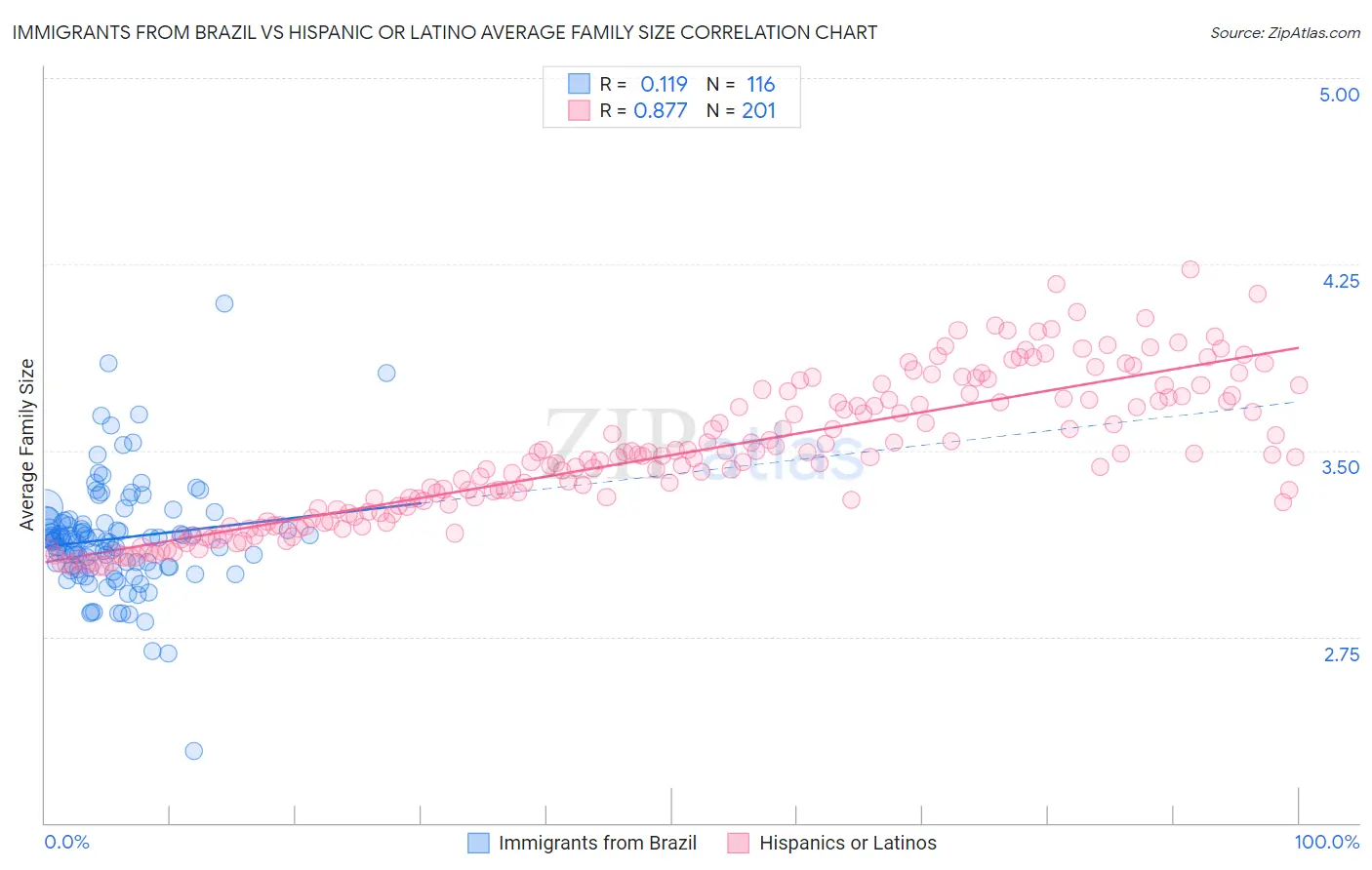 Immigrants from Brazil vs Hispanic or Latino Average Family Size