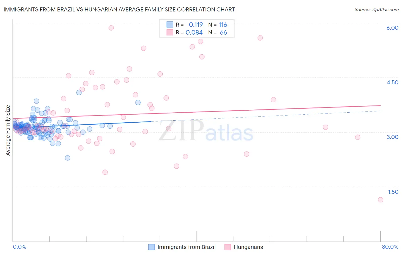 Immigrants from Brazil vs Hungarian Average Family Size