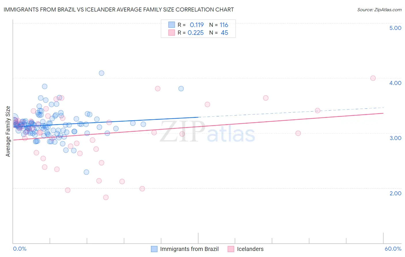 Immigrants from Brazil vs Icelander Average Family Size